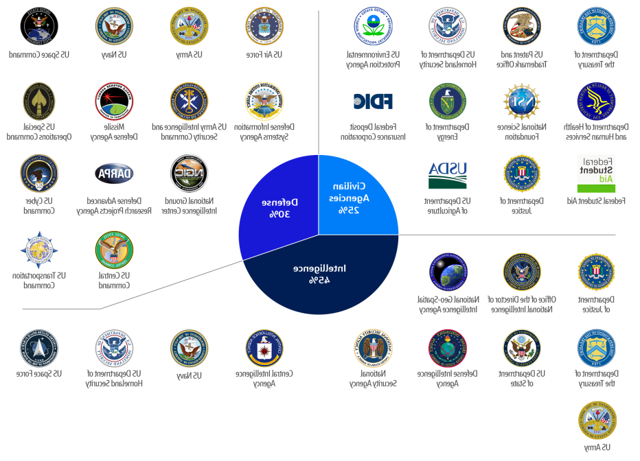 Pie graph of Jacobs' Customers