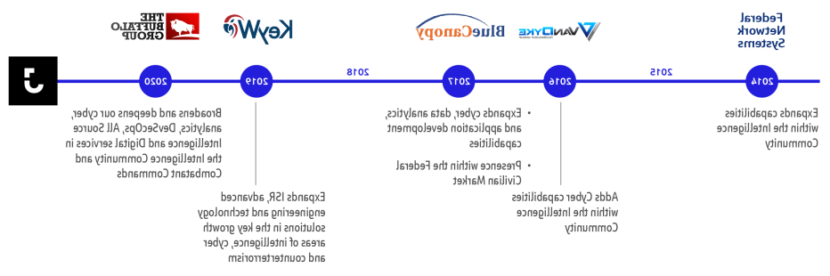 Timeline of Jacobs' contract vehicles.